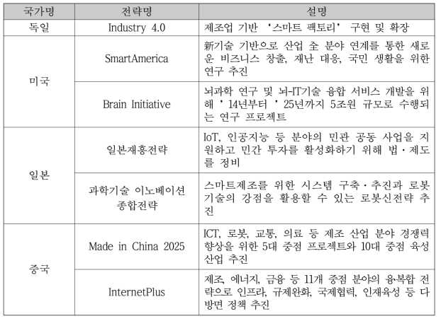 해외 주요국 4차 산업혁명 선도 전략