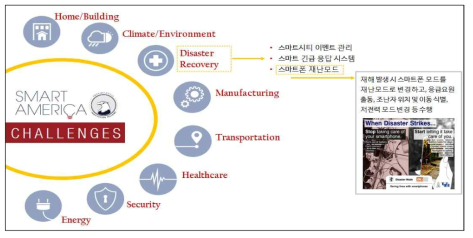 미국 SmartAmerica의 도전 분야 및 과제