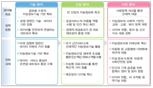 지능정보사회 중장기 종합대책 중 4차 산업혁명 대응계획