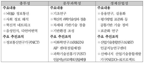 일본 인공지능 연구개발 체계