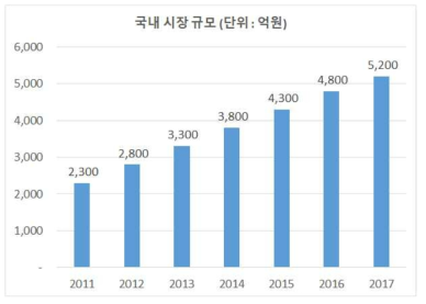 빌딩자동제어시장 규모 (국내)