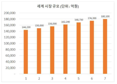 빌딩자동제어시장 규모 (세계)