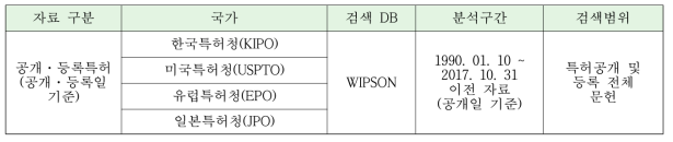 특허 검색 DB 및 검색범위