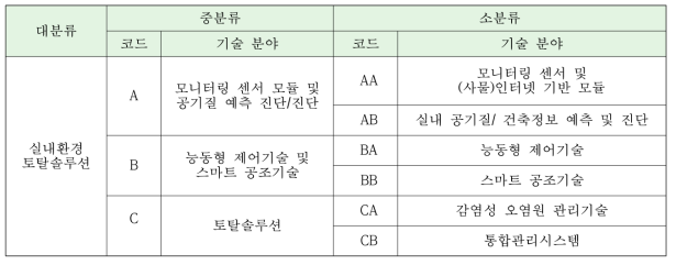 특허 분석대상 기술 분류