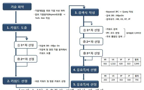 유효특허 선별 절차 및 결과