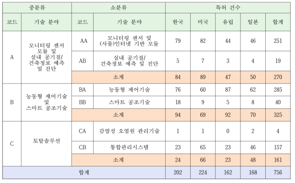 실내환경 토탈솔루션 관련 기술 유효특허 선별 결과