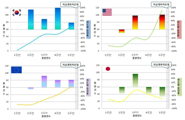 국가별 구간별 출원 동향