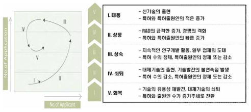 기술 시장 성장 추세 곡선