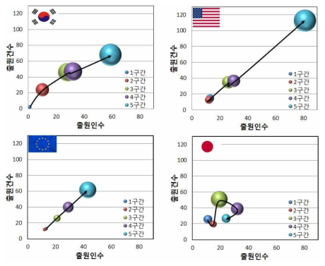 국가별 기술 발전 추세