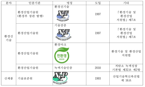 실내공기오염물질 기술인증