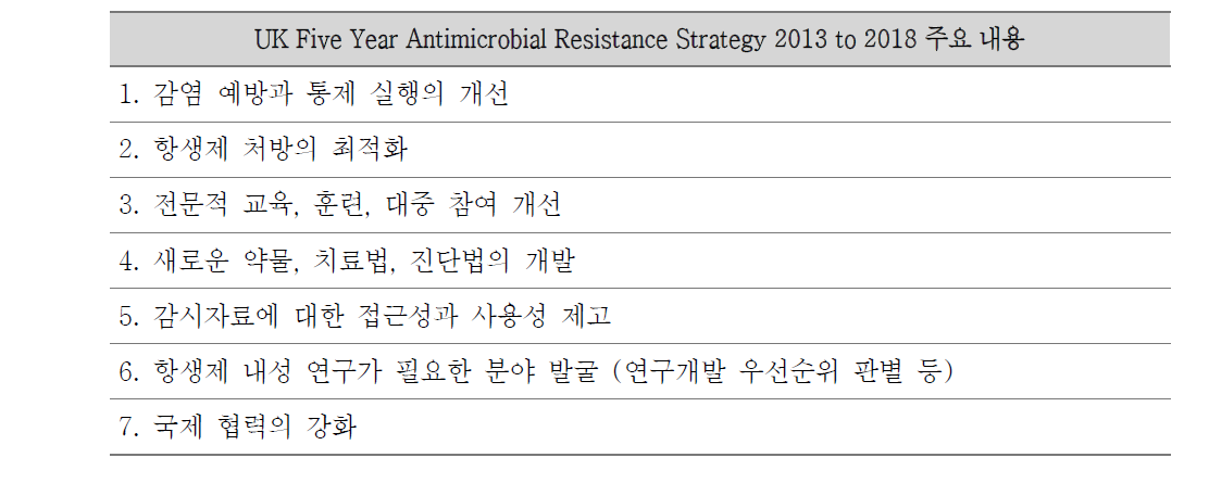 ‘UK Five Year Antimicrobial Resistance Strategy 2013 to 2018’의 내용