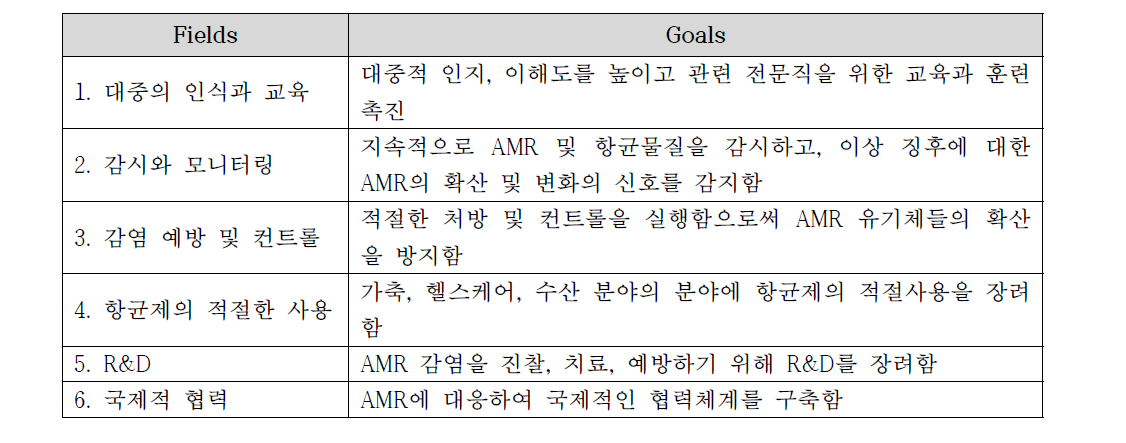 Six areas and goals for countermeasures on AMR