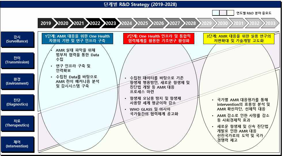 R&D 중장기 전략의 단계별 방향성