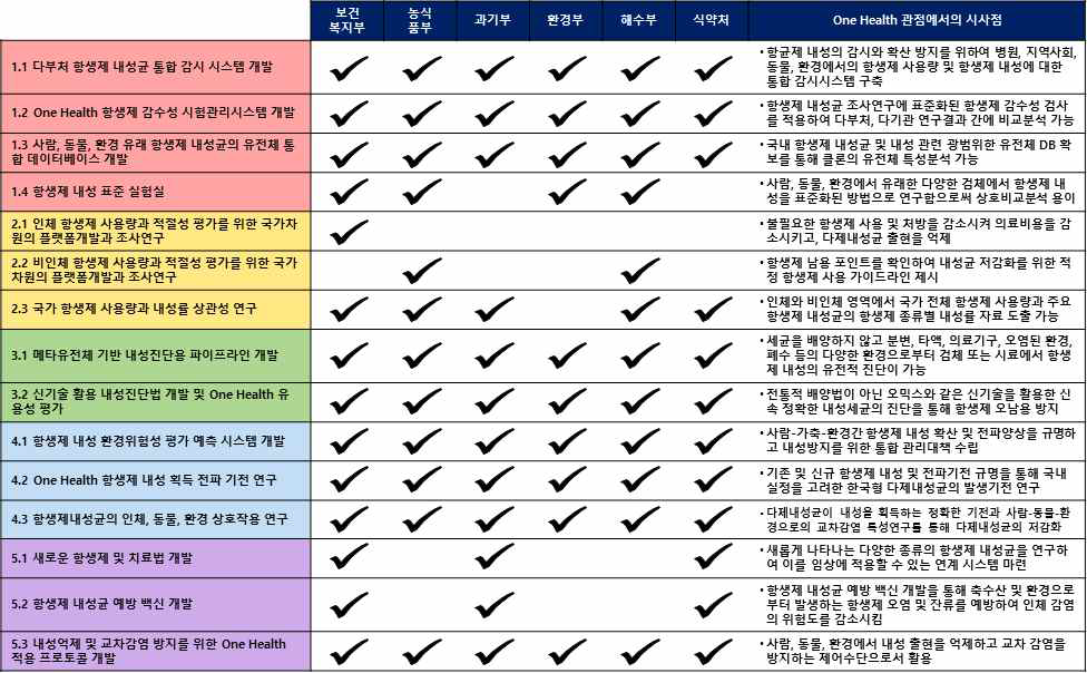 다부처 역할을 고려한 세부전략 연계도