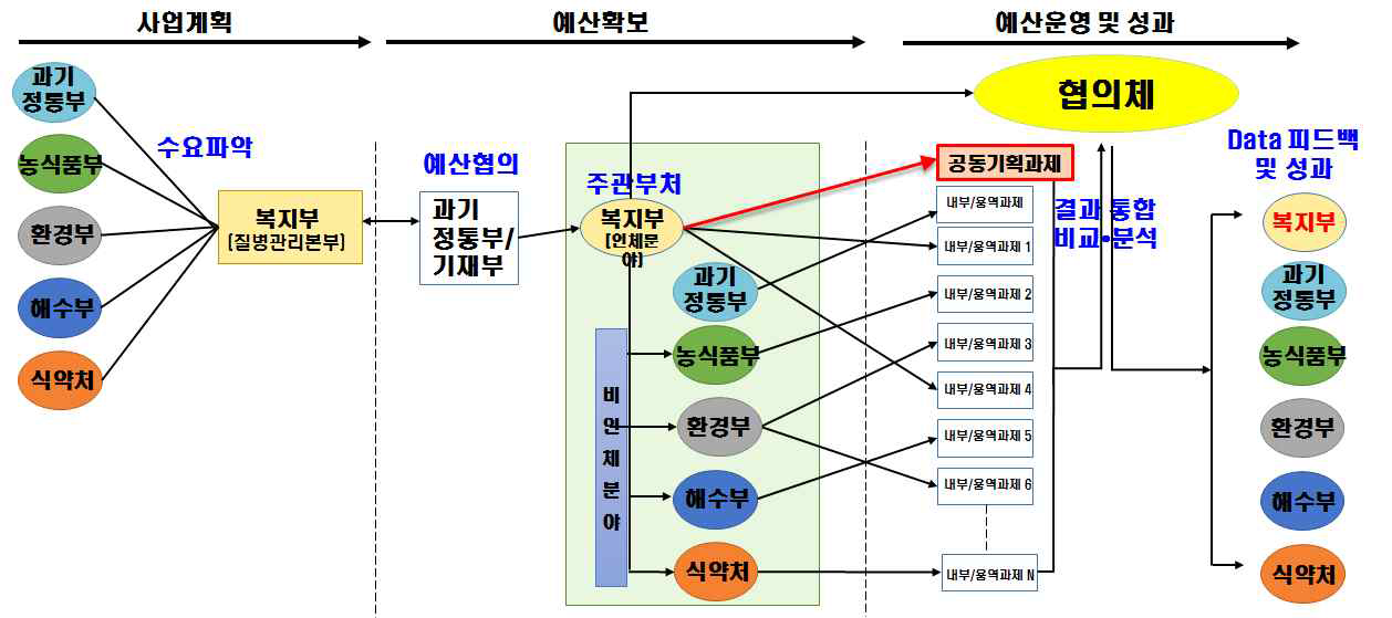 복지부 주관 사업 추진체계에 따른 운영방안