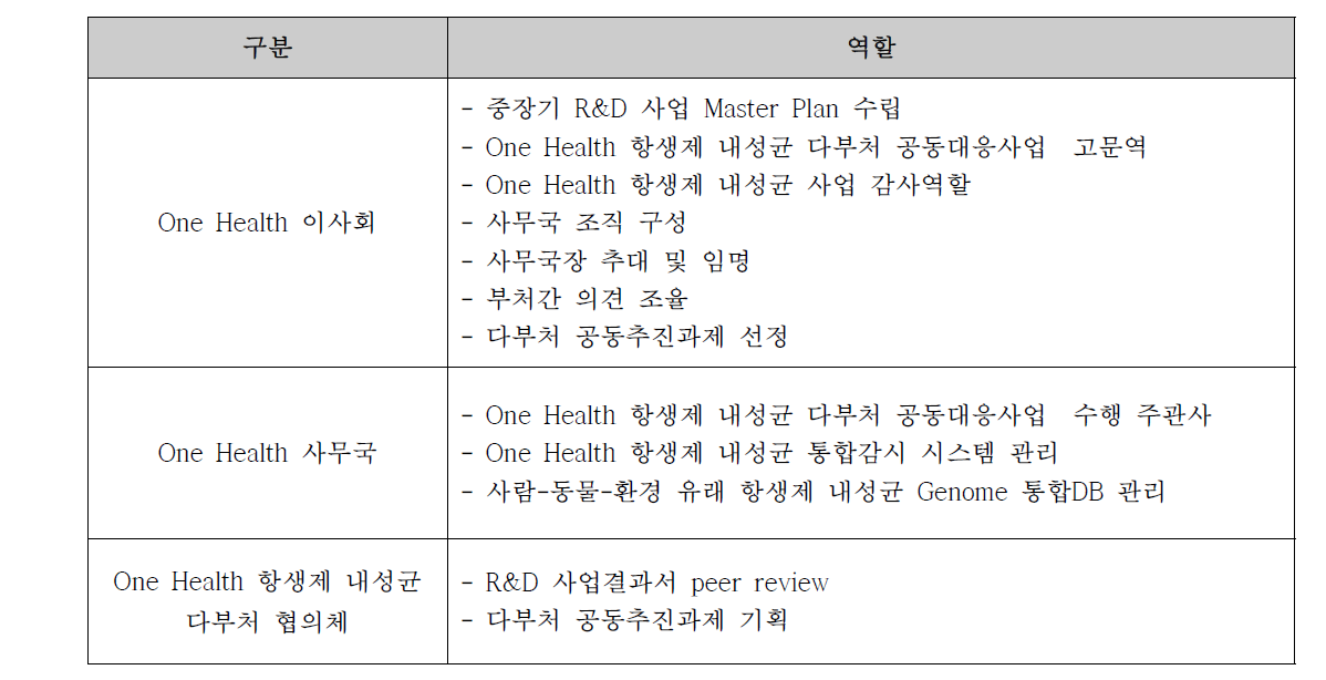 운영 조직간 역할분담