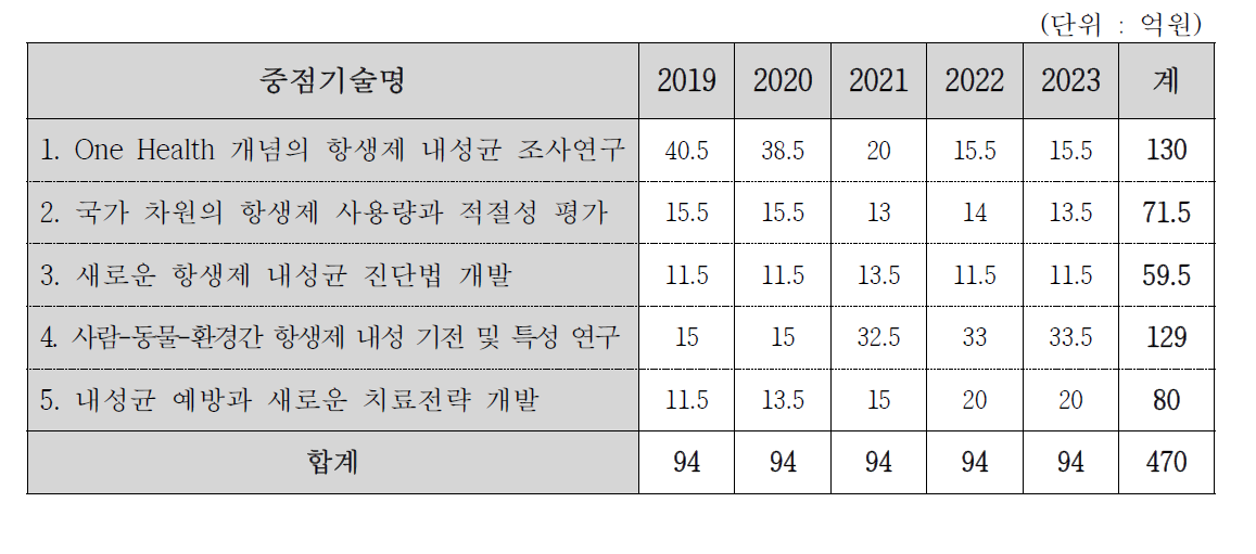 중점기술별 예산