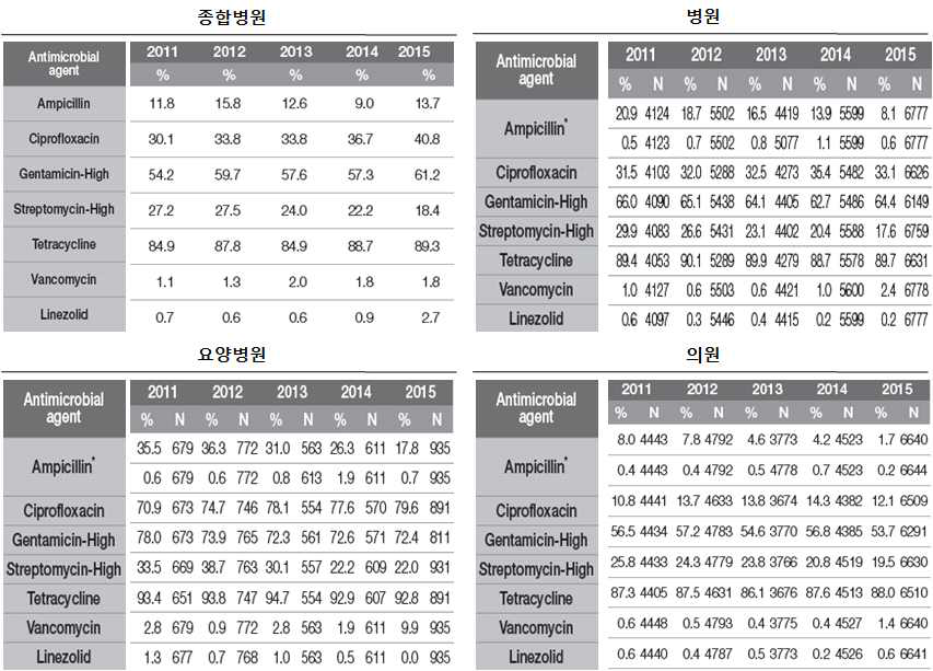 장알균 (Enterococcus faecalis)에 대한 병원별 5개년 내성률 종합