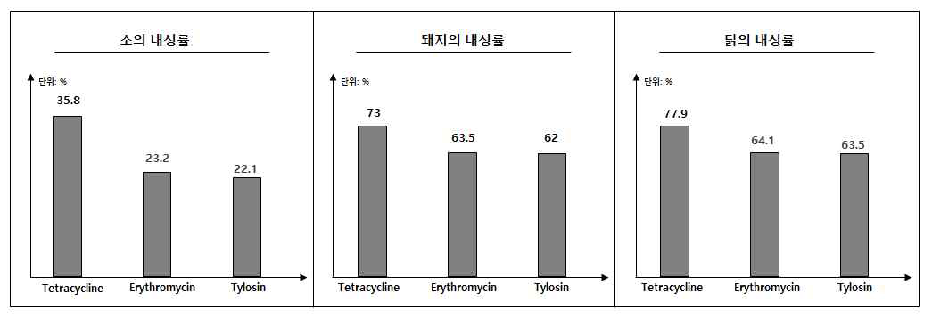 가축에서 분리한 Enterococcus faecalis에 대한 항생제 내성률