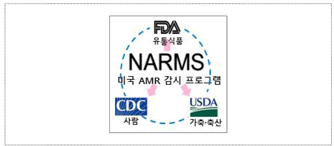 미국의 항생제 내성 모니터링시스템, NARMS