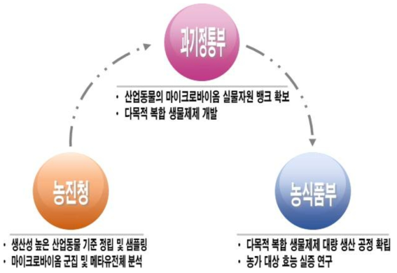 정부 부처별 사업범위