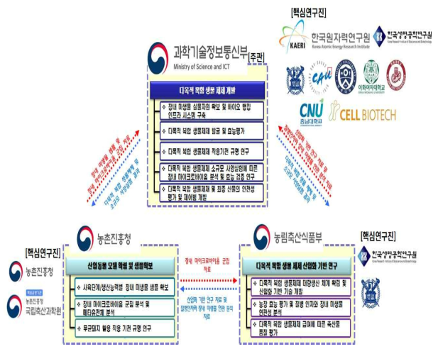 부처간 역할 분담