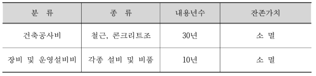 예비타당성조사의 잔존가치 회수기준