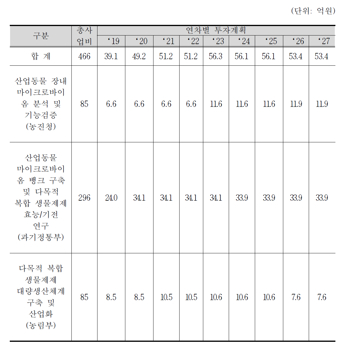 마이크로바이옴 뱅크 구축을 통한 생물제제 개발비