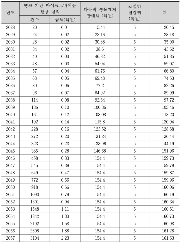 편익추정