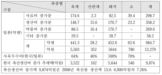 배합사료내 항생제 사용금지 시 한국 축산 생산비 증가 추계