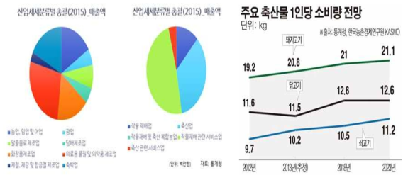 축산업의 매출액(2015) 및 축산물 소비량 전망