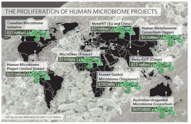 세계 인체 마이크로바이옴 프로젝트