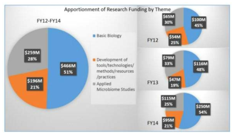 2012~2014년의 주제별 미생물 연구를 위한 총 자금 지원