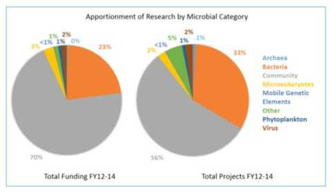 2012~2014년의 걸친 미생물 연구를 위한 총 자금 (좌)과 프로젝트 수