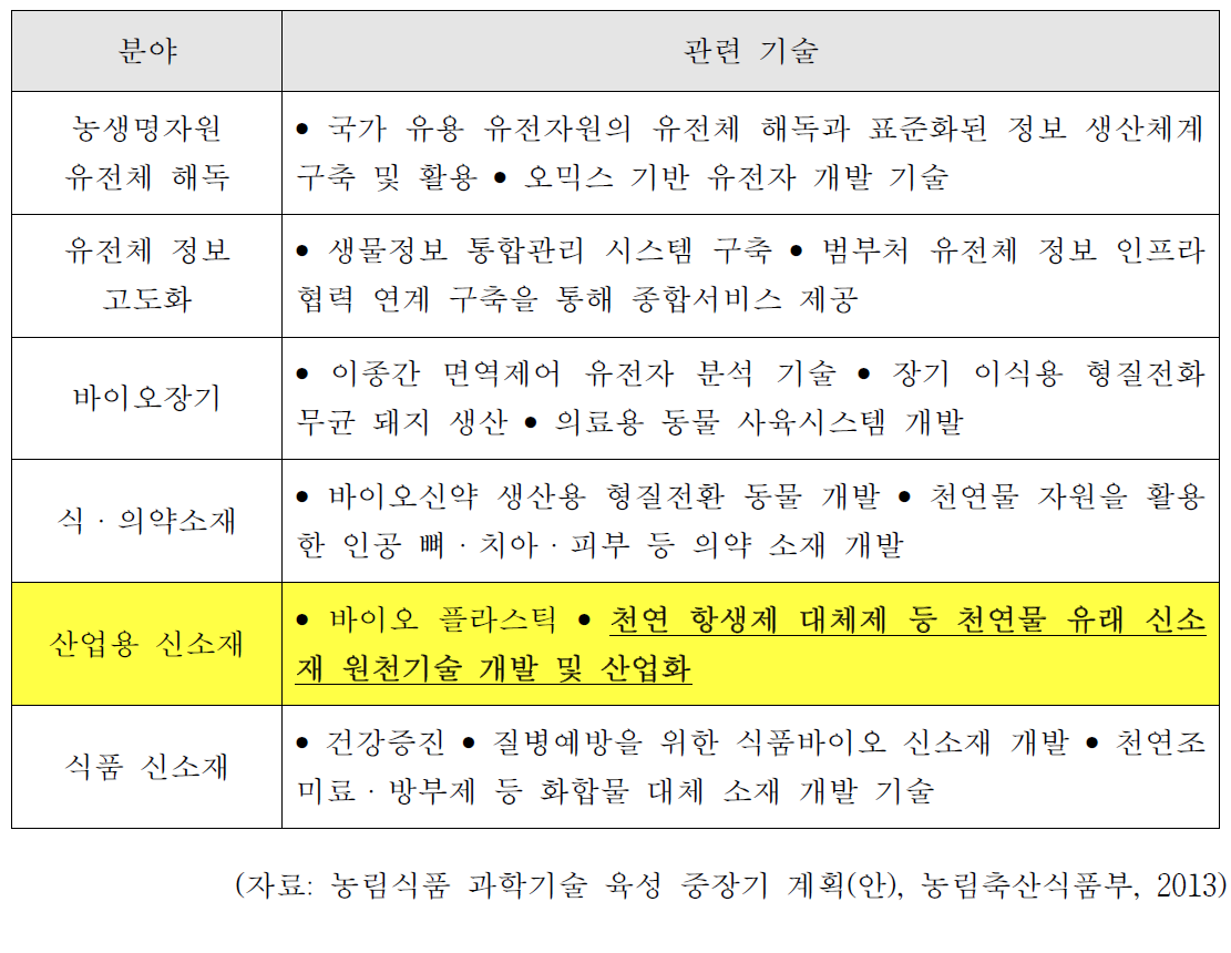 신성장 동력 창출 분야 내 신소재/바이오 식의약/농생명 유전체 분야 주요 기술