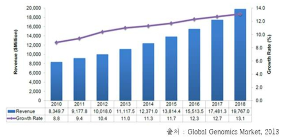 마이크로바이옴 유래 글로벌 유전체 시장 수익 및 전망