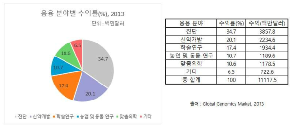 유전체 시장의 응용분야별 수익률