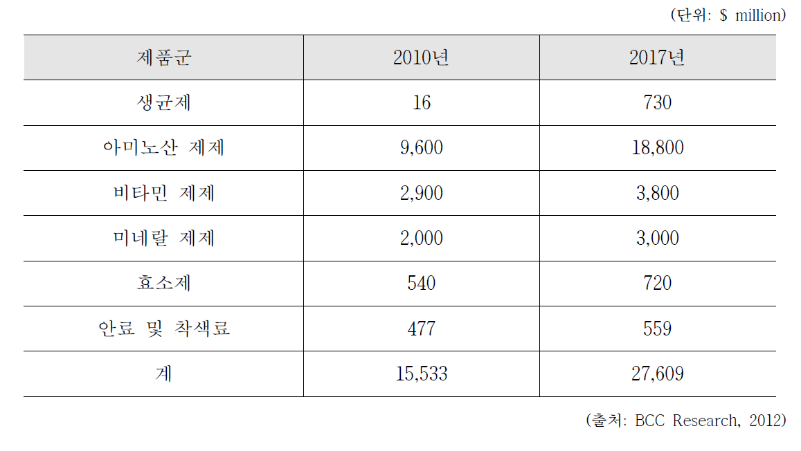 세계 주요 사료첨가제 시장 전망