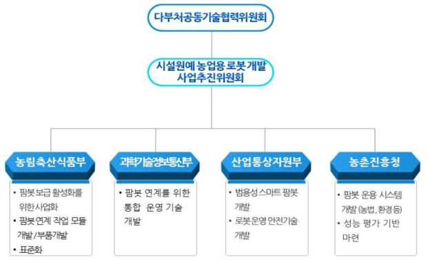 사업추진체계