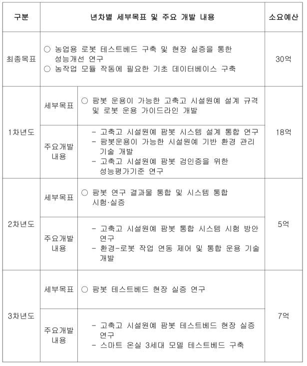 팜봇운용 및 성능평가를 위한 재배환경 및 성능평가 기반 마련