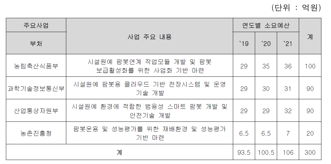 부처 연차별 사업예산