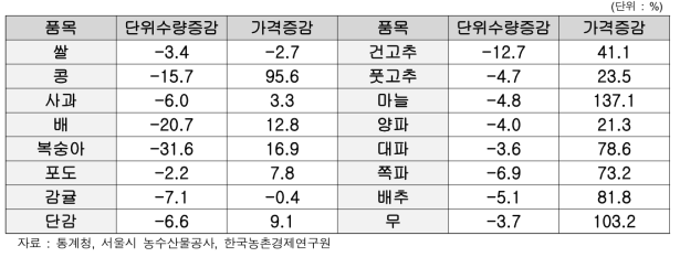 평년대비 2010년 농작물 생산량 및 가격변화율