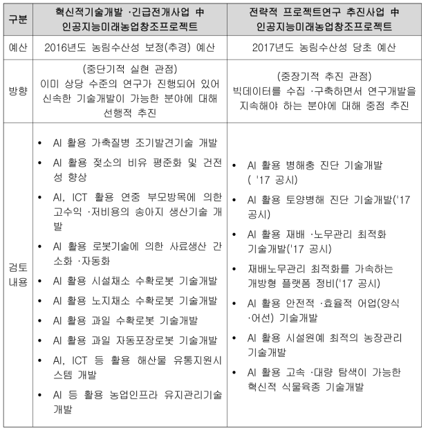 일본 인공지능미래농업창조프로젝트 개요