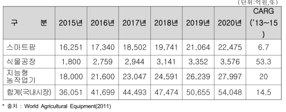 스마트 농업 분야 관련 국내 시장규모 및 전망