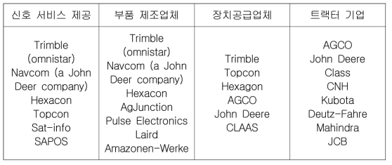 RTK system관련 주요기업