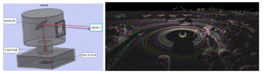 LIDAR의 구조 및 수집 이미지