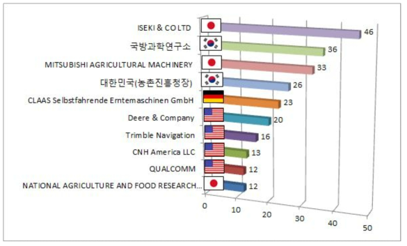 주요 출원인의 출원 현황