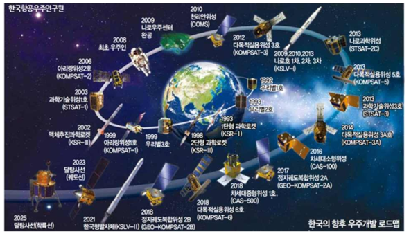 우리나라 향후 우주개발 로드맵