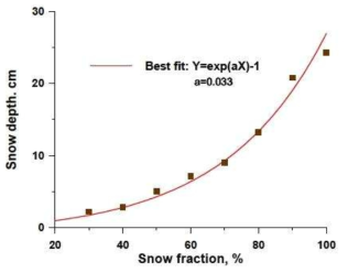 Snow fraction과 depth의 관계를 나타내는 경험 모델