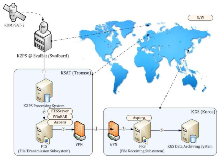 해외지상국에서 수신 받은 위성자료의 KGS 고속전송 시스템